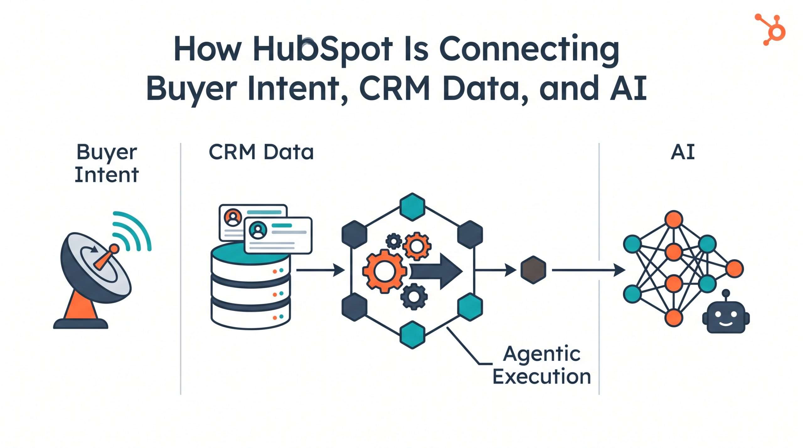 How HubSpot Is Connecting Buyer Intent, CRM Data, and AI