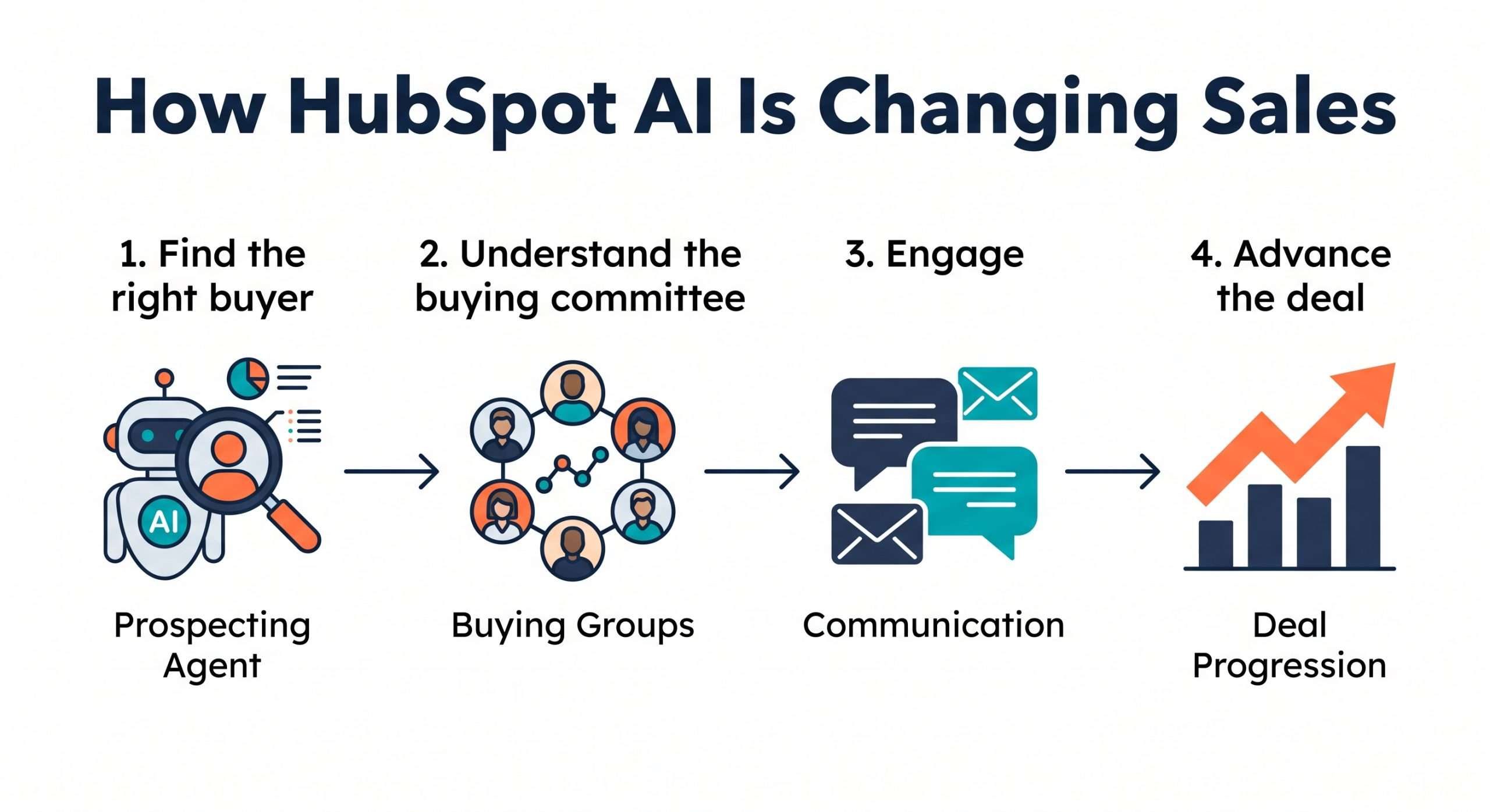 How HubSpot AI Is Changing Sales: Prospecting Agent, Deal Progression, and Buying Groups